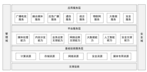 深化有線電視網絡與5G技術融合，構建新型網絡技術服務生態